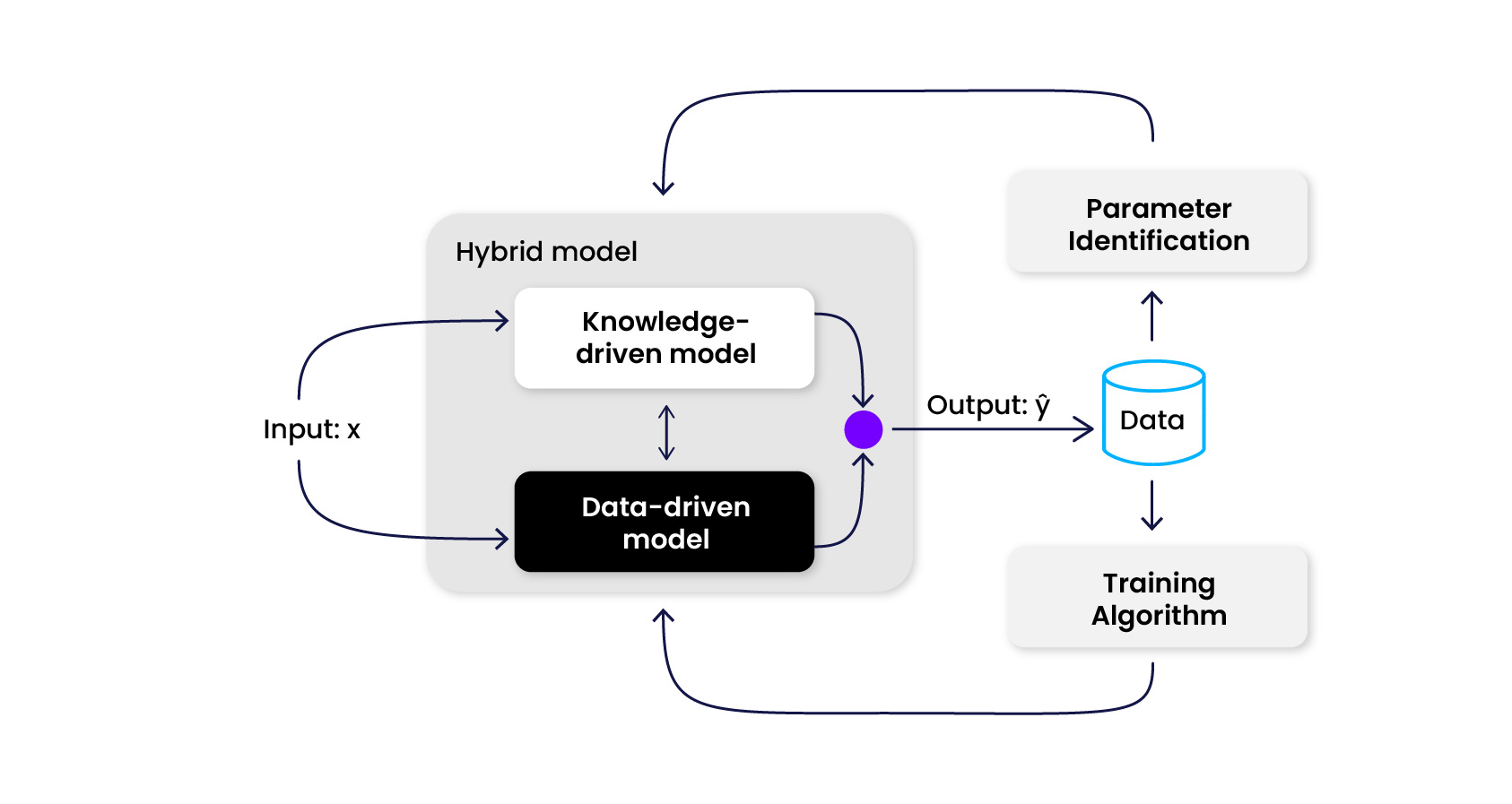 Engineering Analytics Reloaded: The Power of Hybrid Modeling