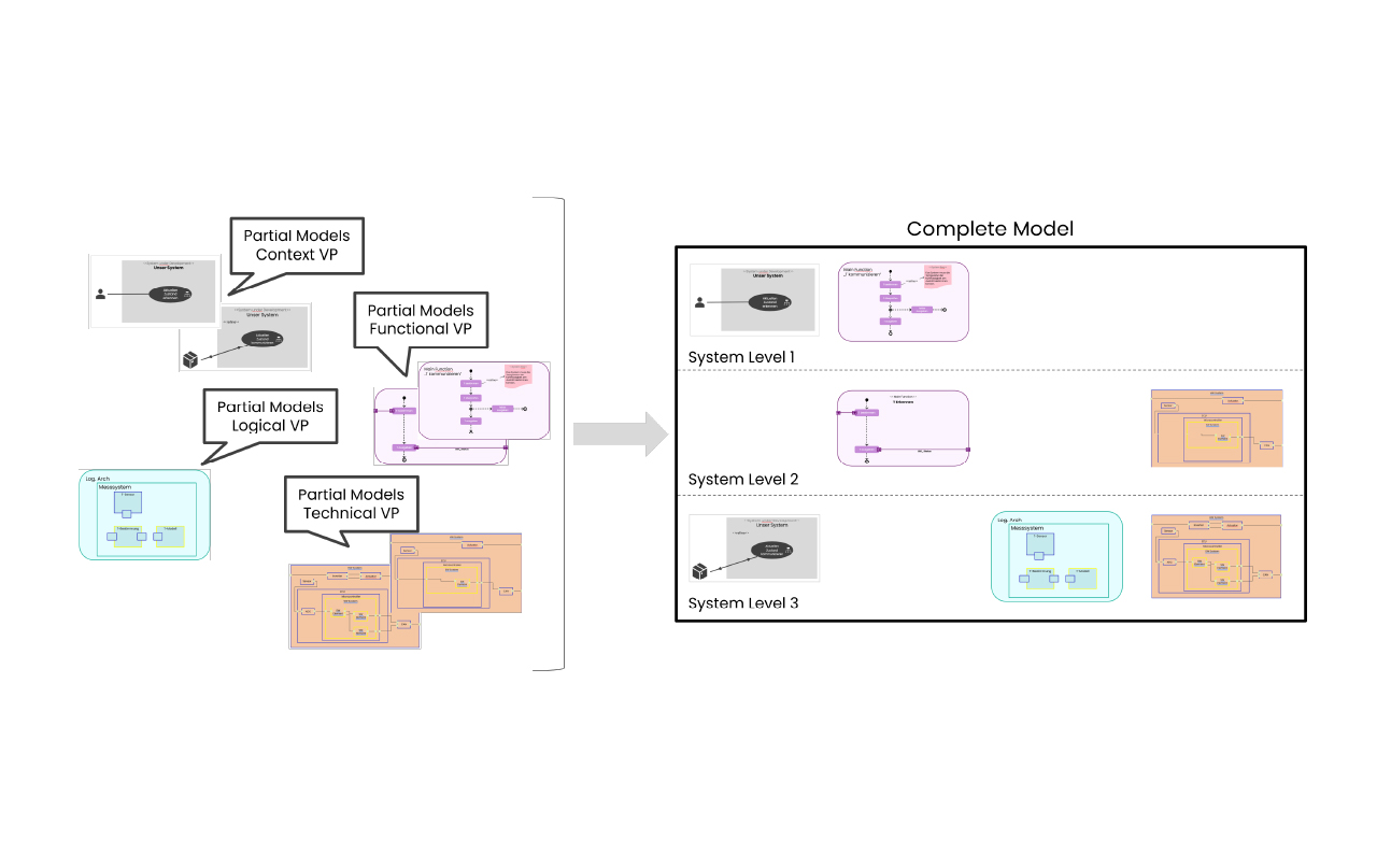 SMArDT: Lessons from Developing a Holistic MBSE Approach in Automotive Engineering
