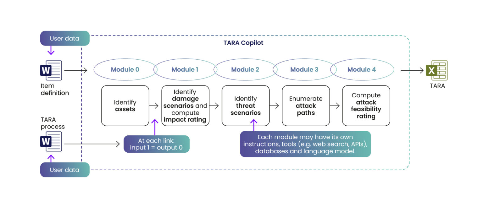 Automation Of Threat Analysis And Risk Assessment (TARA) Using ...
