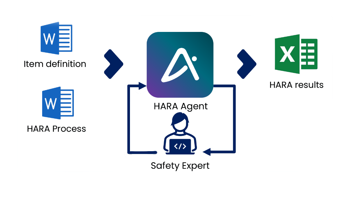 Blackbox overview of the HARA agent
