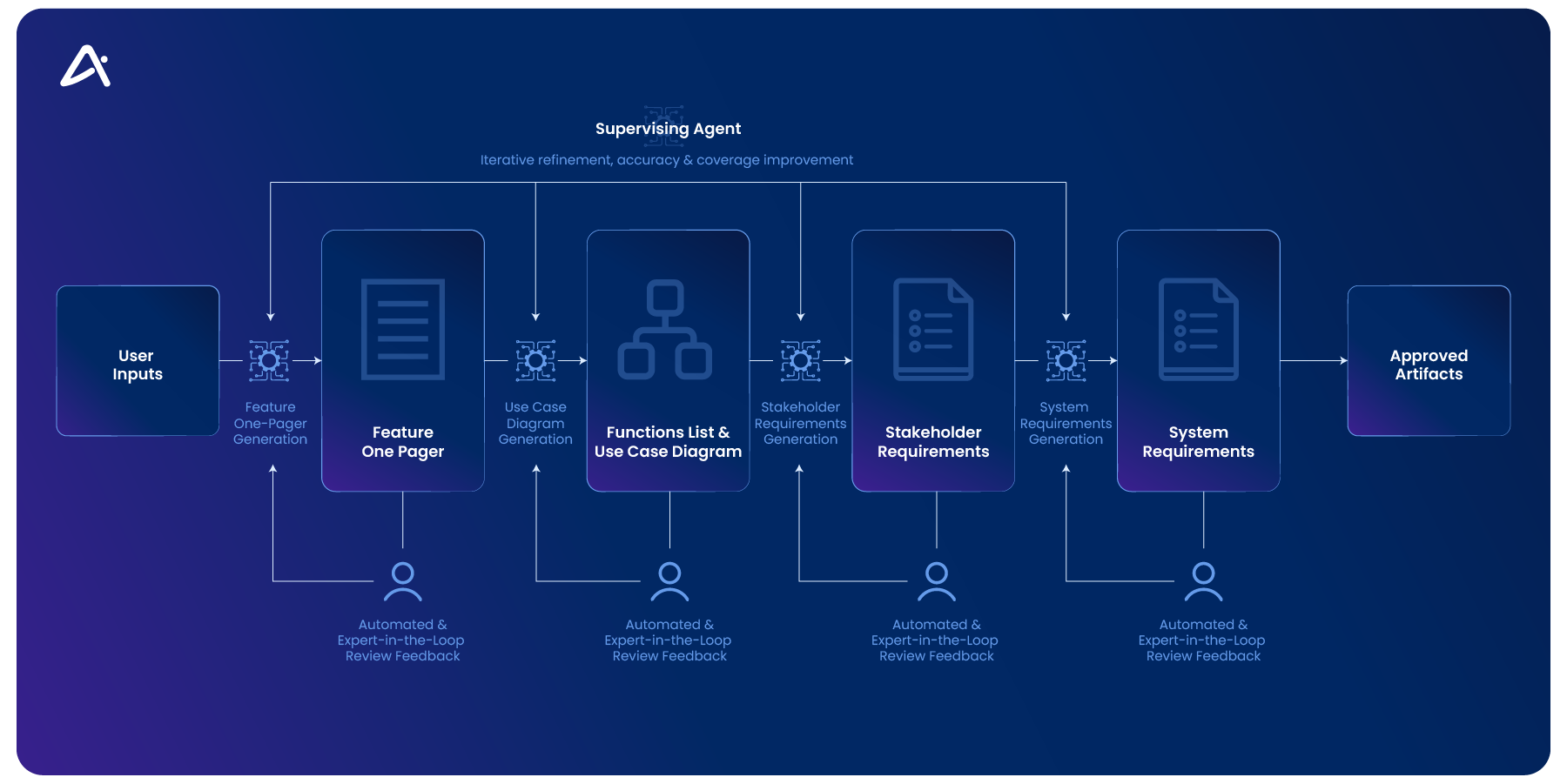 FEVIntelliGen - Systems Engineering with AI fev-intelligen-ai-systems-engineering-workflow.jpg