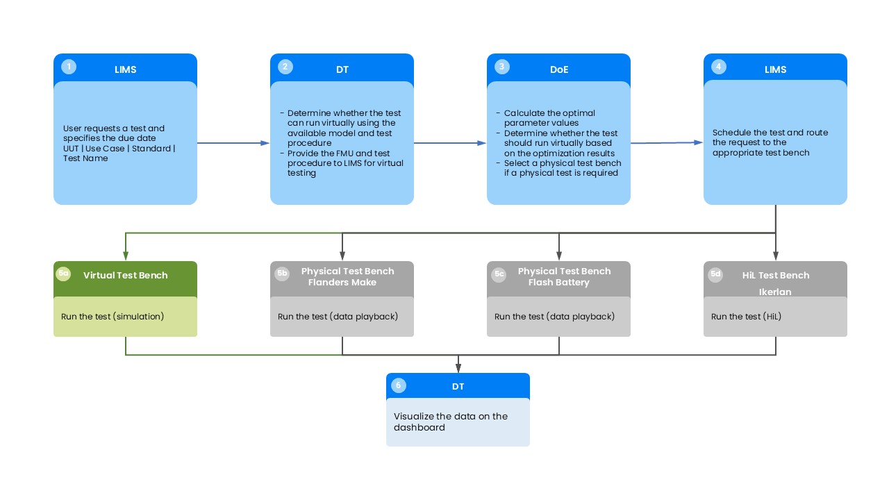 FASTEST hybrid testing pipeline diagram showing LIMS, Digital Twin, DoE, and test execution steps