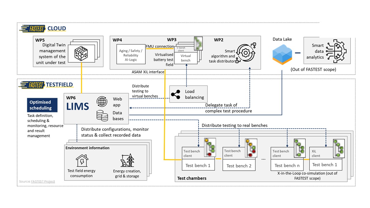FASTEST Smart Test Management system architecture showing LIMS orchestration between cloud and test field