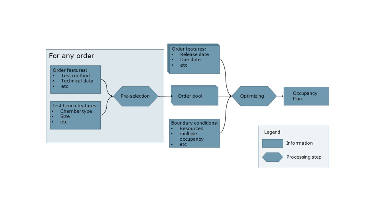 FASTEST Smart Test Management planning optimization workflow diagram