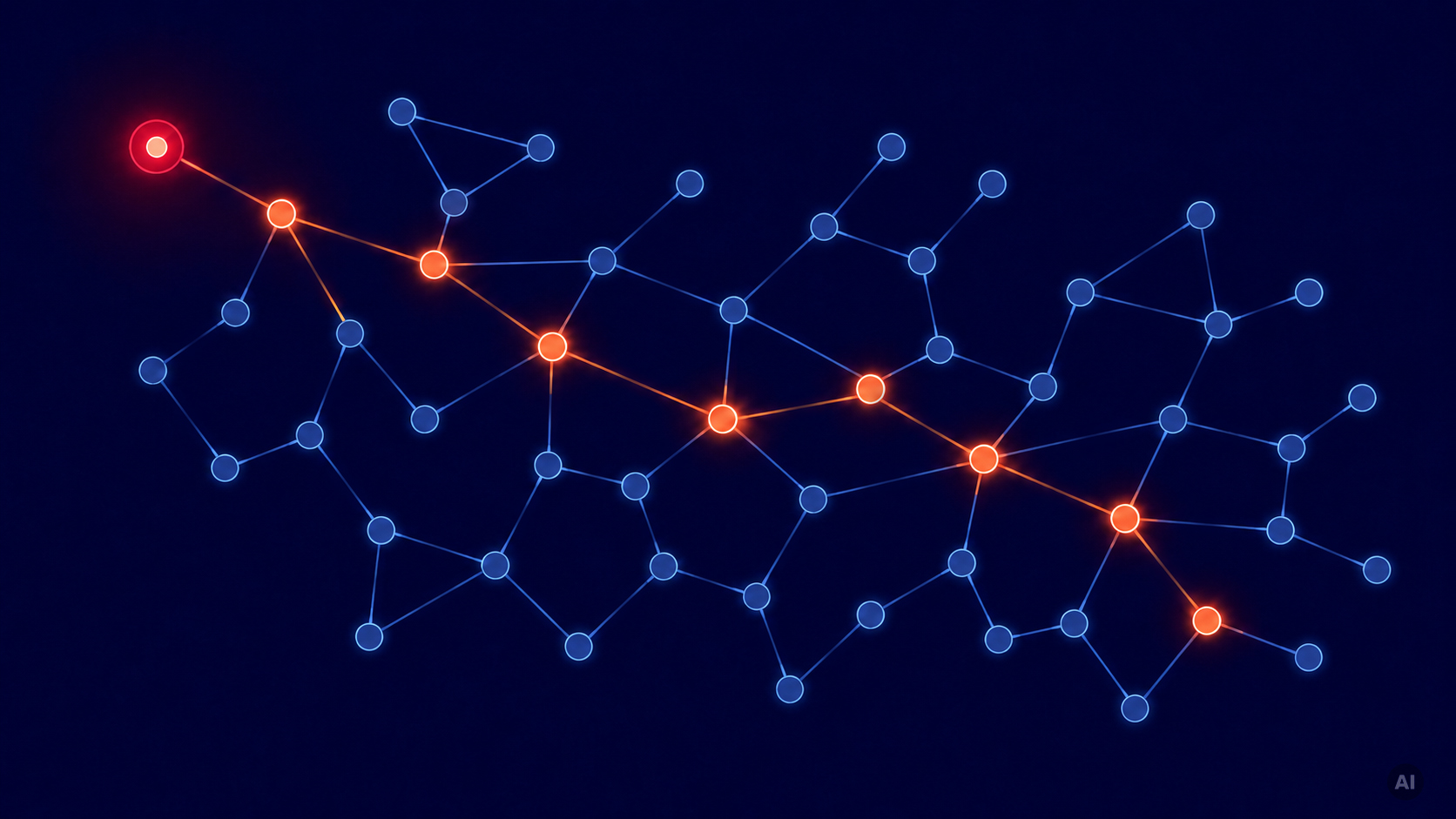 Agentic Testing: Design Downwards. Validate Across. Dependency graph showing impact analysis where a single changed requirement highlights affected nodes across the network.