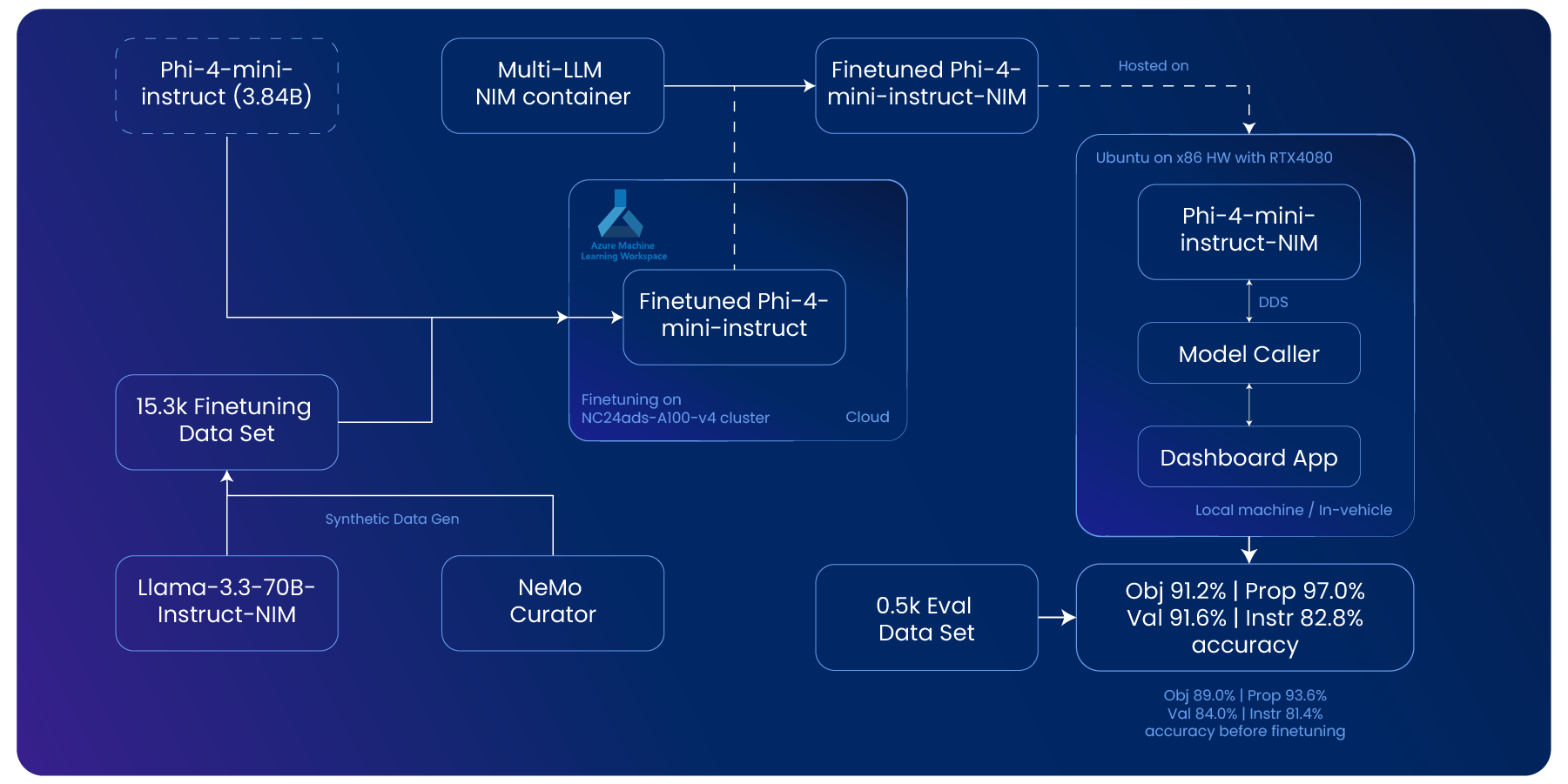 Small Language Models for In-Vehicle Tasks LLM fine-tuning pipeline and local deployment architecture for AI Systems Engineering