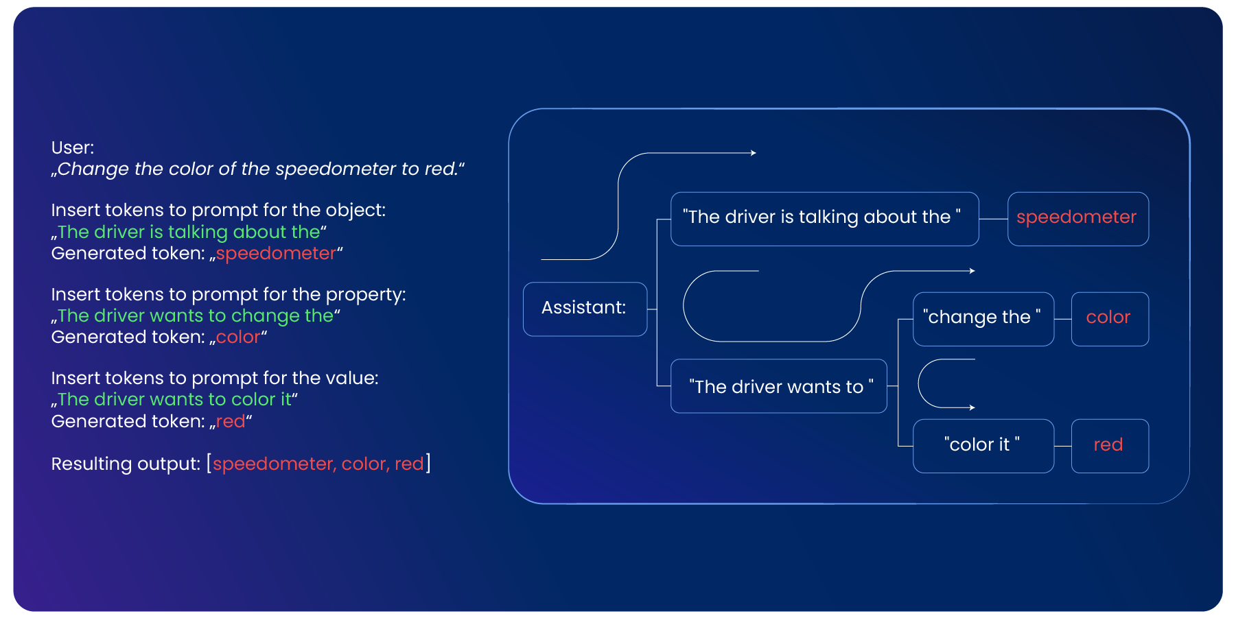 Small Language Models for In-Vehicle Tasks Natural language token generation and intent extraction workflow for AI Systems Engineering