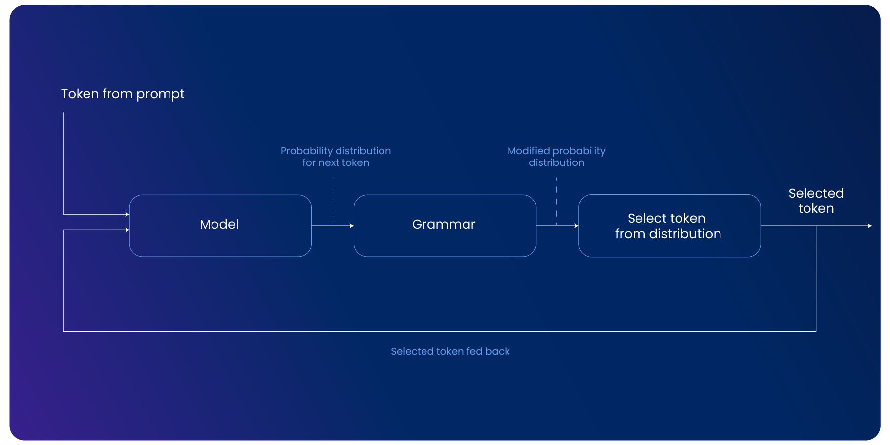 Small Language Models for In-Vehicle Tasks Grammar-constrained token selection feedback loop for AI Systems Engineering